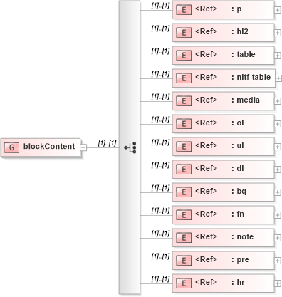 XSD Diagram of blockContent in schema nitf-3-4_xsd (NITF News Industry Text Format)