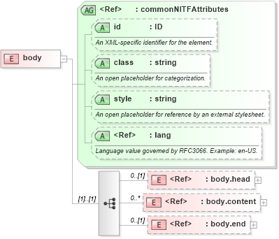 XSD Diagram of body in schema nitf-3-4_xsd (NITF News Industry Text Format)