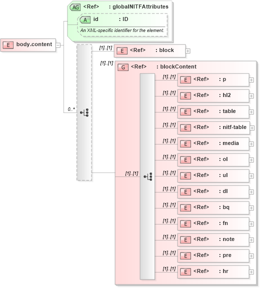 XSD Diagram of body.content in schema nitf-3-4_xsd (NITF News Industry Text Format)