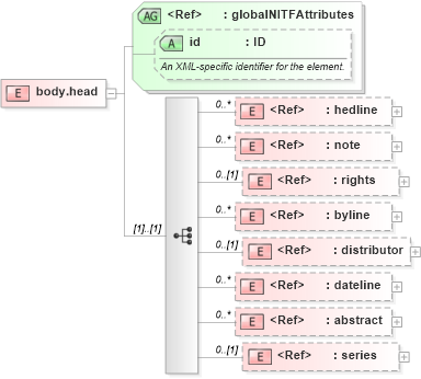 XSD Diagram of body.head in schema nitf-3-4_xsd (NITF News Industry Text Format)