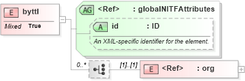 XSD Diagram of byttl in schema nitf-3-4_xsd (NITF News Industry Text Format)