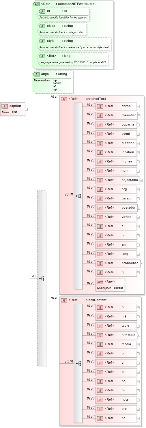 XSD Diagram of caption in schema nitf-3-4_xsd (NITF News Industry Text Format)