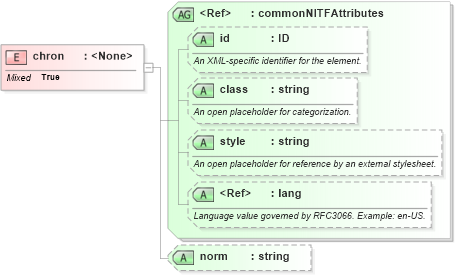 XSD Diagram of chron in schema nitf-3-4_xsd (NITF News Industry Text Format)