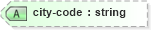 XSD Diagram of city-code in schema nitf-3-4_xsd (NITF News Industry Text Format)
