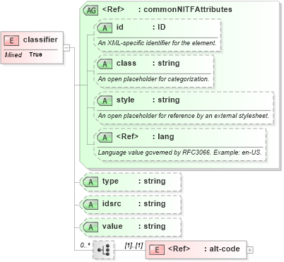 XSD Diagram of classifier in schema nitf-3-4_xsd (NITF News Industry Text Format)