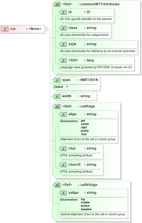 XSD Diagram of col in schema nitf-3-4_xsd (NITF News Industry Text Format)
