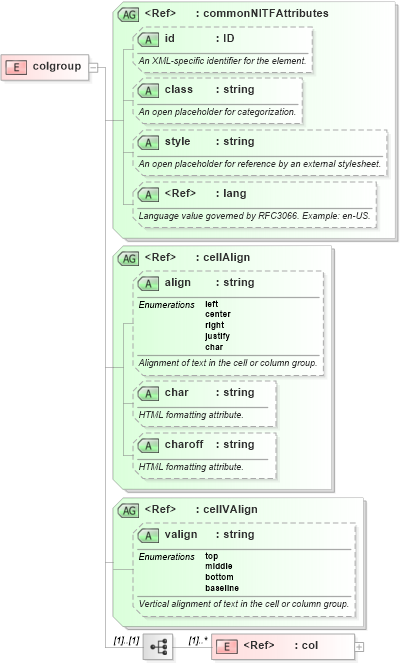XSD Diagram of colgroup in schema nitf-3-4_xsd (NITF News Industry Text Format)