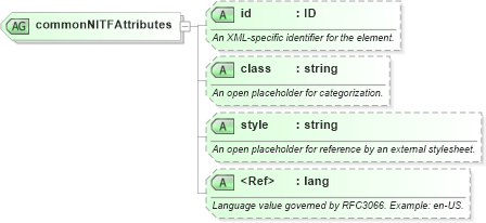 XSD Diagram of commonNITFAttributes in schema nitf-3-4_xsd (NITF News Industry Text Format)