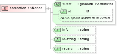 XSD Diagram of correction in schema nitf-3-4_xsd (NITF News Industry Text Format)