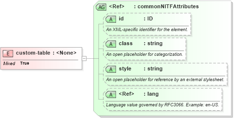 XSD Diagram of custom-table in schema nitf-3-4_xsd (NITF News Industry Text Format)