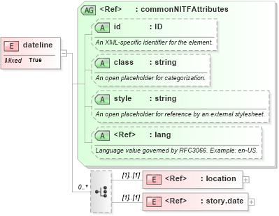 XSD Diagram of dateline in schema nitf-3-4_xsd (NITF News Industry Text Format)