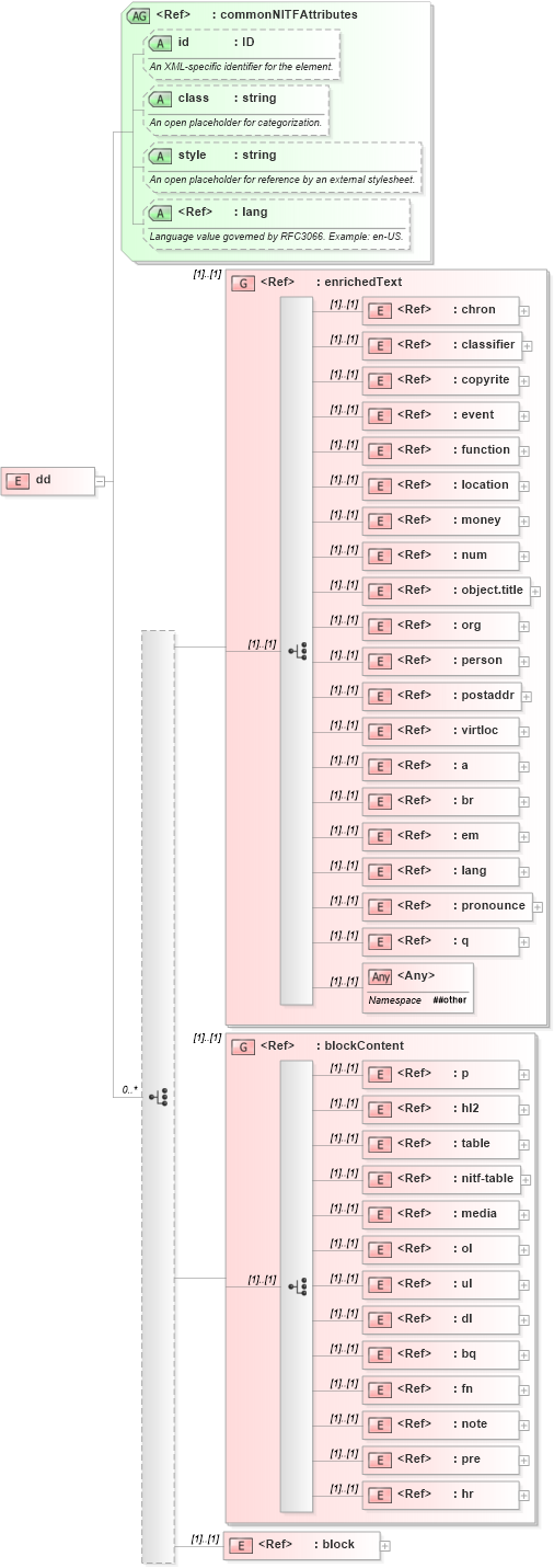 XSD Diagram of dd in schema nitf-3-4_xsd (NITF News Industry Text Format)