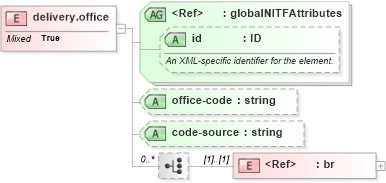 XSD Diagram of delivery.office in schema nitf-3-4_xsd (NITF News Industry Text Format)