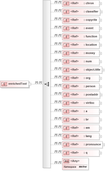 XSD Diagram of enrichedText in schema nitf-3-4_xsd (NITF News Industry Text Format)