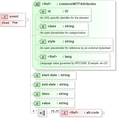 XSD Diagram of event in schema nitf-3-4_xsd (NITF News Industry Text Format)