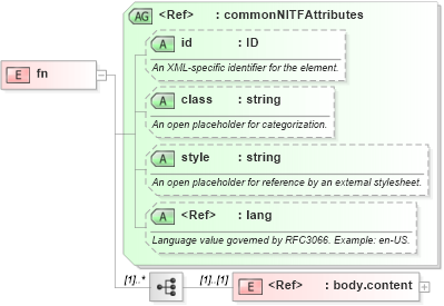 XSD Diagram of fn in schema nitf-3-4_xsd (NITF News Industry Text Format)