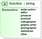 XSD Diagram of function in schema nitf-3-4_xsd (NITF News Industry Text Format)