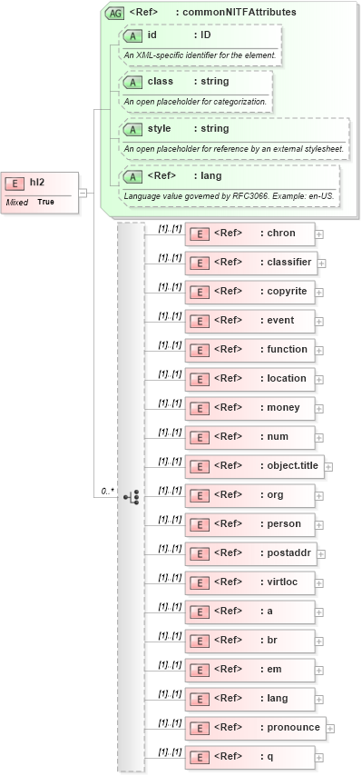 XSD Diagram of hl2 in schema nitf-3-4_xsd (NITF News Industry Text Format)