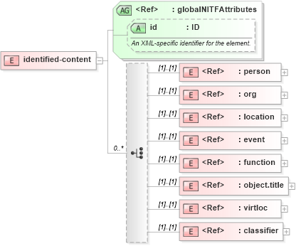 XSD Diagram of identified-content in schema nitf-3-4_xsd (NITF News Industry Text Format)