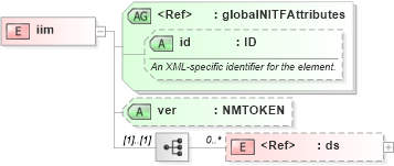 XSD Diagram of iim in schema nitf-3-4_xsd (NITF News Industry Text Format)