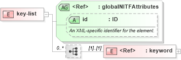 XSD Diagram of key-list in schema nitf-3-4_xsd (NITF News Industry Text Format)