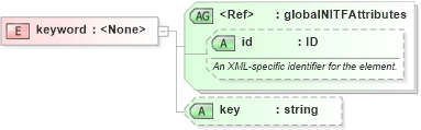 XSD Diagram of keyword in schema nitf-3-4_xsd (NITF News Industry Text Format)
