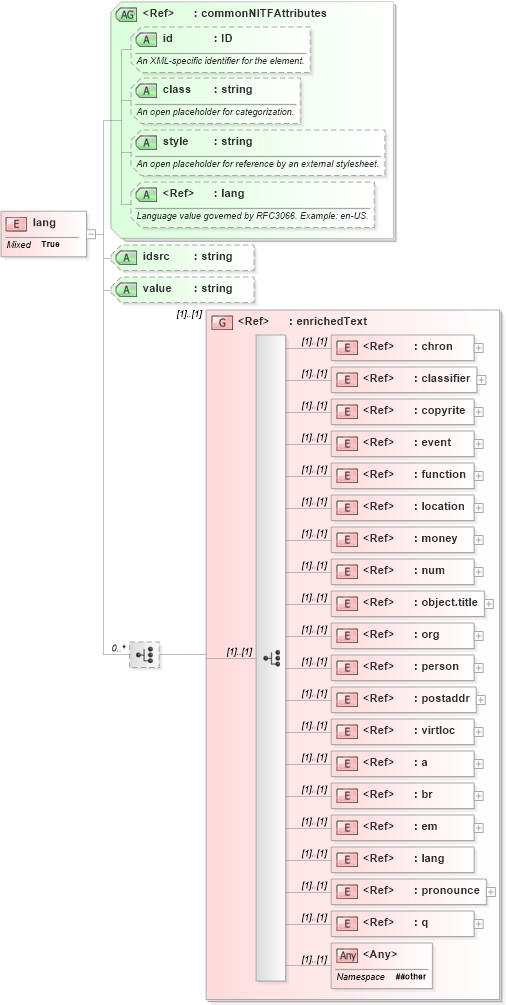 XSD Diagram of lang in schema nitf-3-4_xsd (NITF News Industry Text Format)
