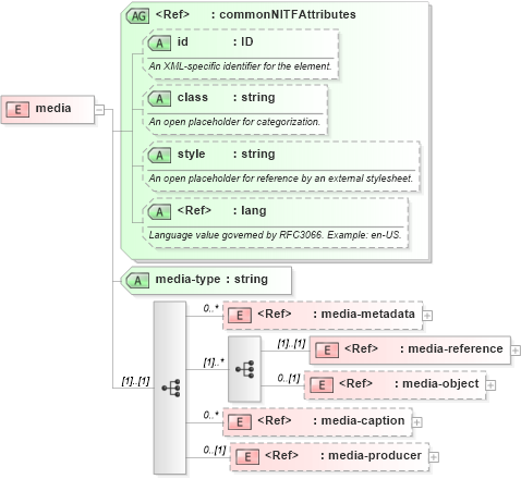XSD Diagram of media in schema nitf-3-4_xsd (NITF News Industry Text Format)