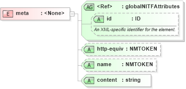 XSD Diagram of meta in schema nitf-3-4_xsd (NITF News Industry Text Format)
