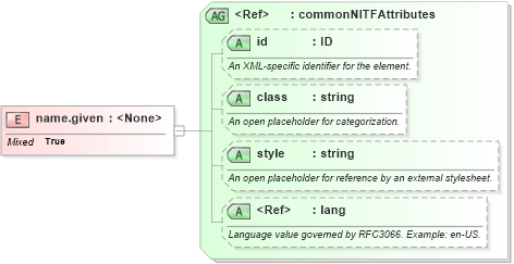 XSD Diagram of name.given in schema nitf-3-4_xsd (NITF News Industry Text Format)