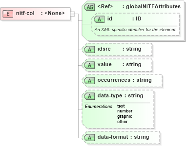 XSD Diagram of nitf-col in schema nitf-3-4_xsd (NITF News Industry Text Format)