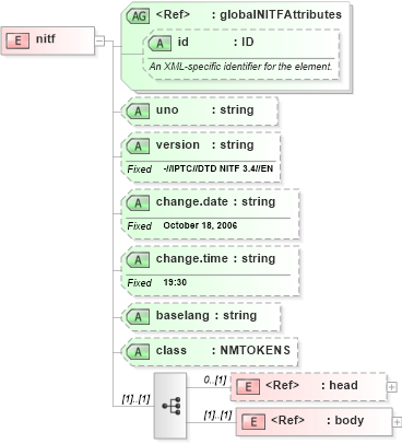 XSD Diagram of nitf in schema nitf-3-4_xsd (NITF News Industry Text Format)