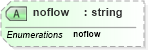 XSD Diagram of noflow in schema nitf-3-4_xsd (NITF News Industry Text Format)