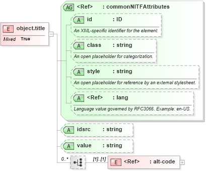 XSD Diagram of object.title in schema nitf-3-4_xsd (NITF News Industry Text Format)