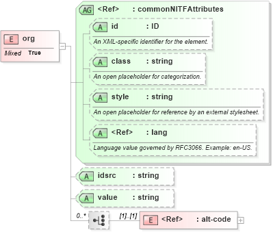 XSD Diagram of org in schema nitf-3-4_xsd (NITF News Industry Text Format)