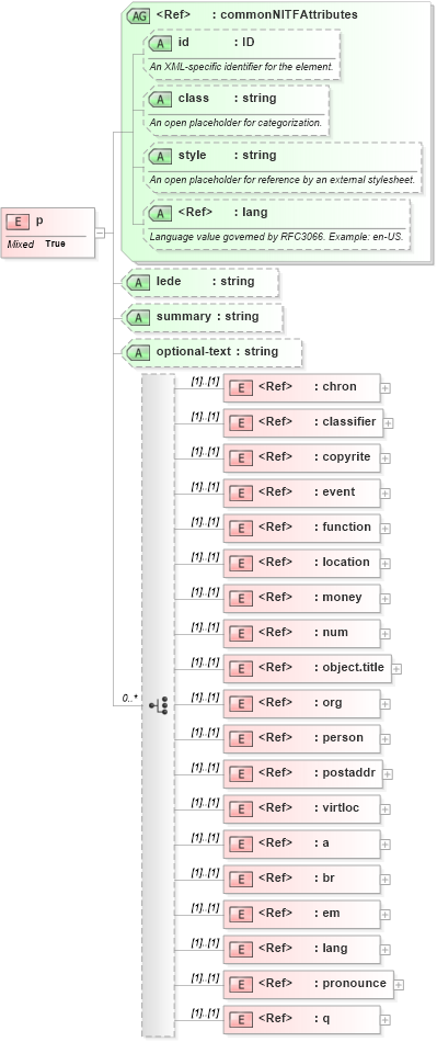 XSD Diagram of p in schema nitf-3-4_xsd (NITF News Industry Text Format)