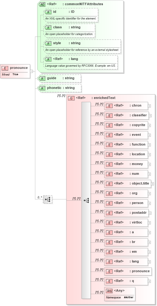 XSD Diagram of pronounce in schema nitf-3-4_xsd (NITF News Industry Text Format)