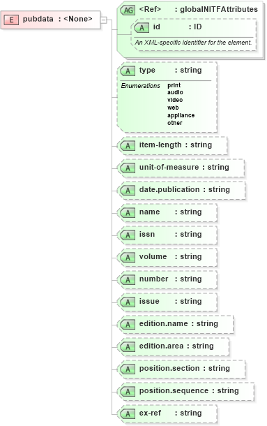 XSD Diagram of pubdata in schema nitf-3-4_xsd (NITF News Industry Text Format)