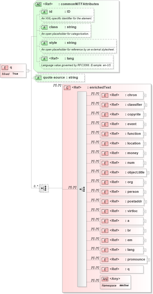 XSD Diagram of q in schema nitf-3-4_xsd (NITF News Industry Text Format)