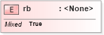XSD Diagram of rb in schema nitf-3-4-ruby-include_xsd (NITF News Industry Text Format)