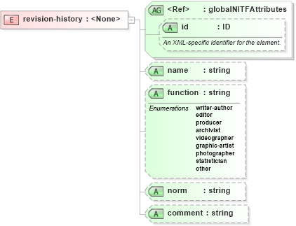 XSD Diagram of revision-history in schema nitf-3-4_xsd (NITF News Industry Text Format)