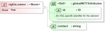 XSD Diagram of rights.owner in schema nitf-3-4_xsd (NITF News Industry Text Format)