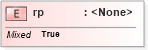XSD Diagram of rp in schema nitf-3-4-ruby-include_xsd (NITF News Industry Text Format)