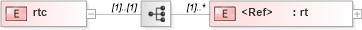 XSD Diagram of rtc in schema nitf-3-4-ruby-include_xsd (NITF News Industry Text Format)