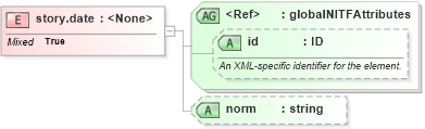 XSD Diagram of story.date in schema nitf-3-4_xsd (NITF News Industry Text Format)