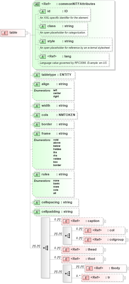 XSD Diagram of table in schema nitf-3-4_xsd (NITF News Industry Text Format)