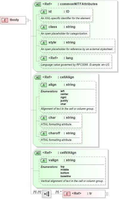 XSD Diagram of tbody in schema nitf-3-4_xsd (NITF News Industry Text Format)