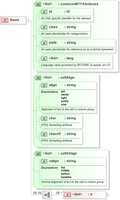 XSD Diagram of thead in schema nitf-3-4_xsd (NITF News Industry Text Format)