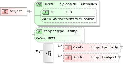 XSD Diagram of tobject in schema nitf-3-4_xsd (NITF News Industry Text Format)