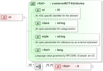 XSD Diagram of ul in schema nitf-3-4_xsd (NITF News Industry Text Format)